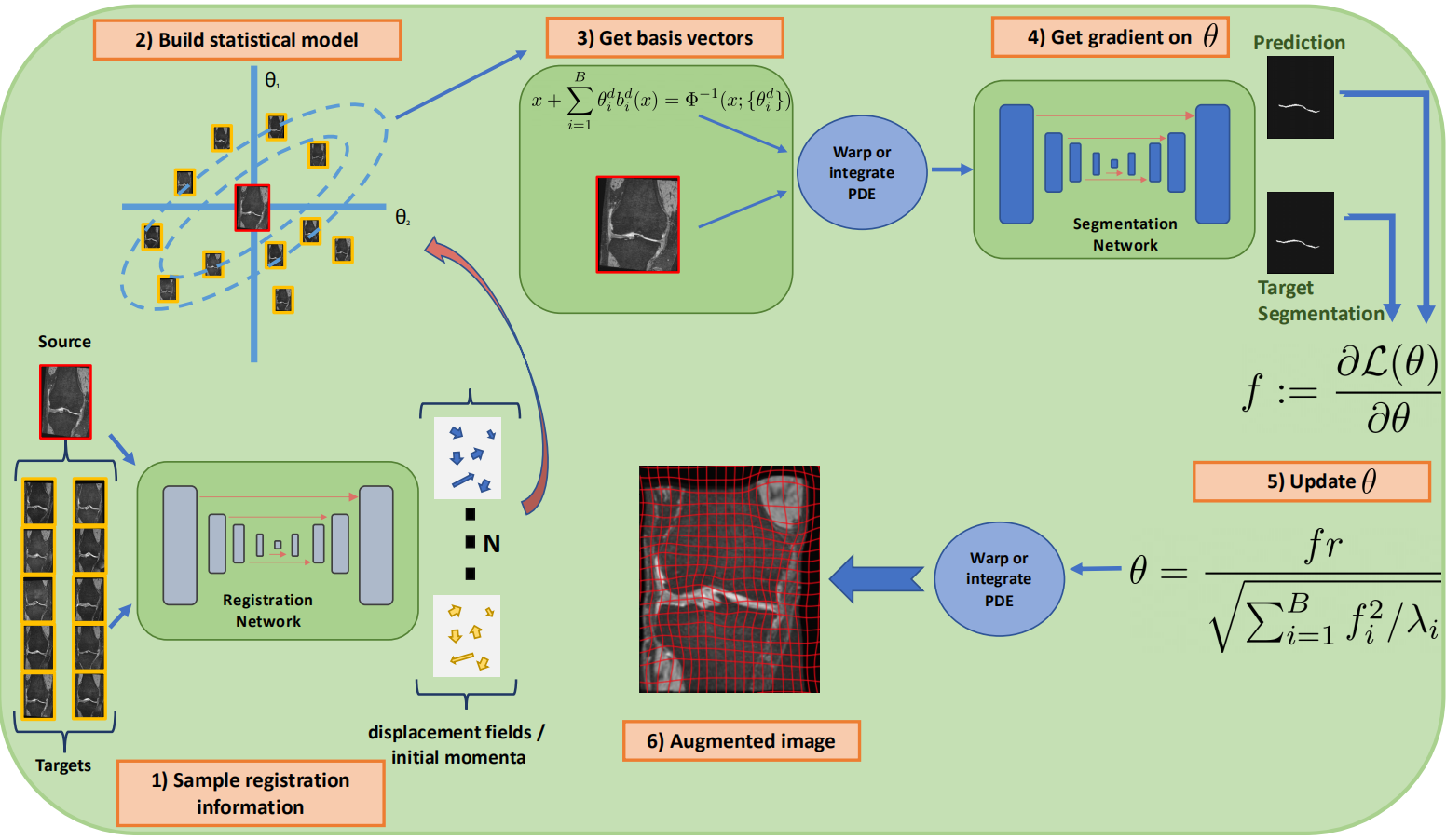 Adversarial Data Augmentation via Deformation Statistics